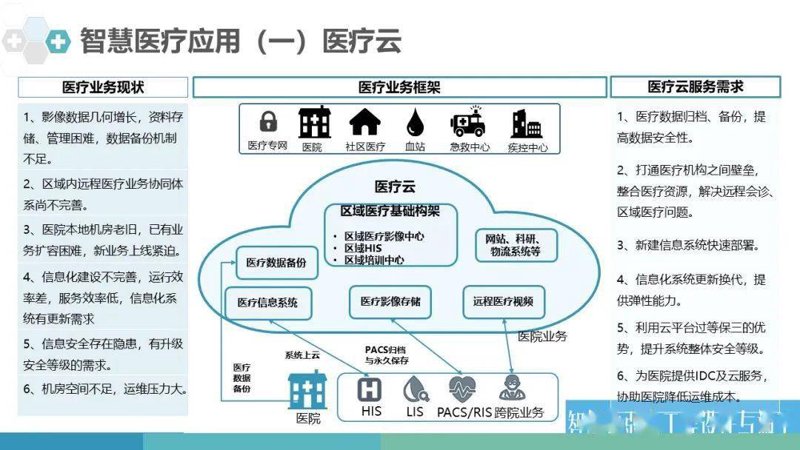 区域云医院